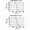 美國(guó)羅門(mén)哈斯干壓CIP成型用粘結(jié)劑B-1050